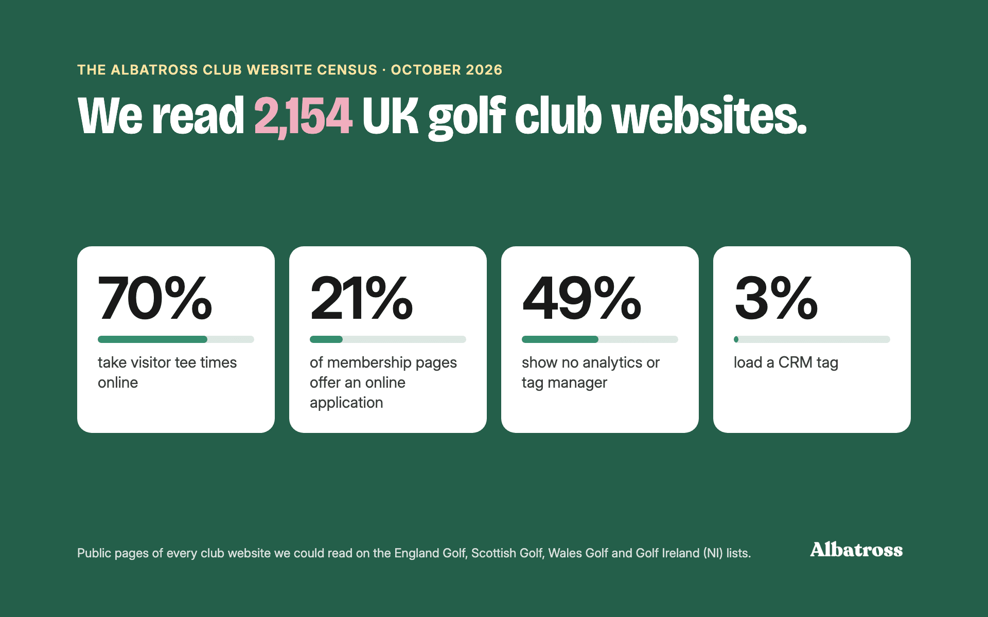We read 2,154 UK golf club websites: 70% take visitor tee times online, 21% of membership pages offer an online application, 49% show no analytics or tag manager, and 3% load a CRM tag.