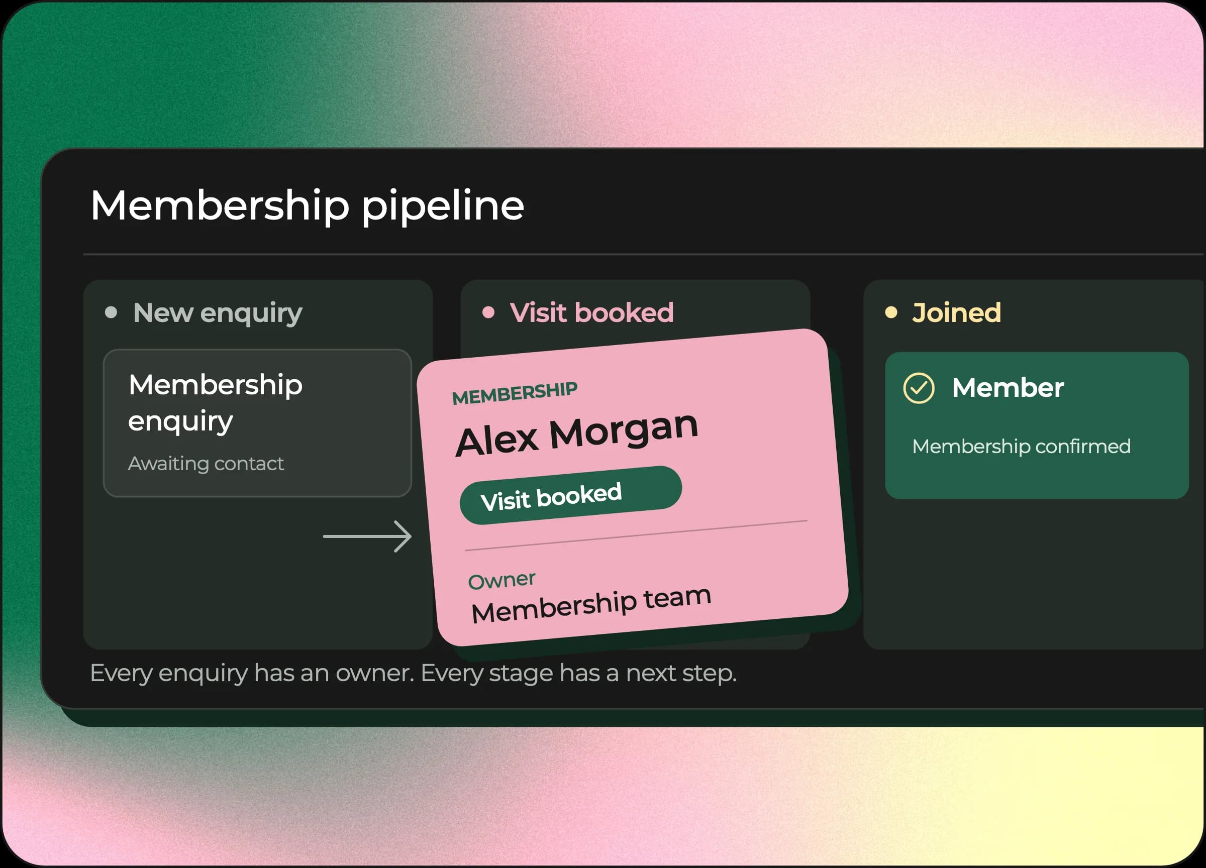 Wide membership pipeline showing new enquiry, visit booked and joined stages, with a prominent pink opportunity card and its named owner