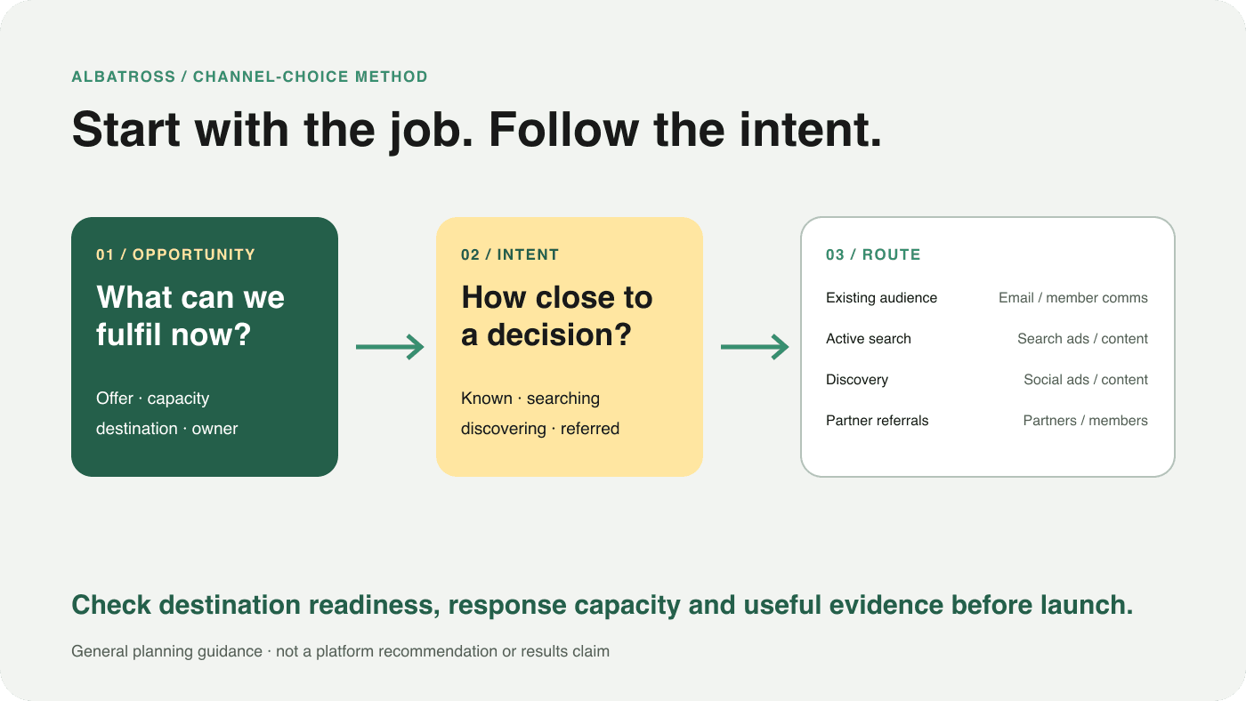 A campaign channel decision route from club opportunity to audience intent and a suitable channel.