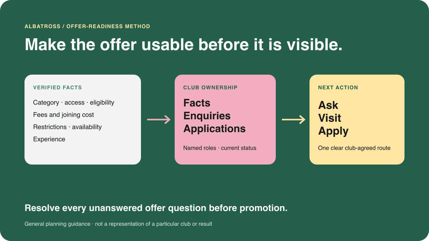 A membership offer readiness route from facts and availability to a clear next action.
