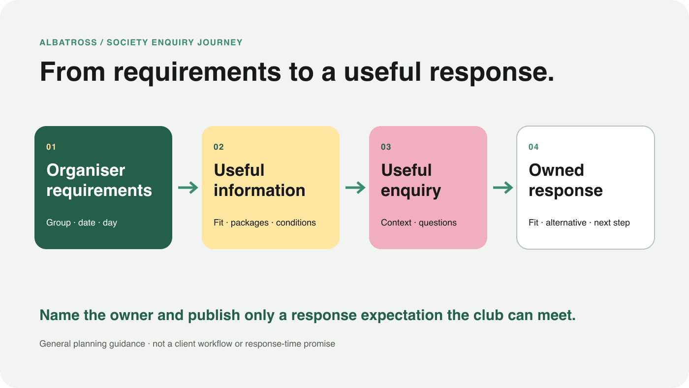 A society organiser journey from useful information to enquiry and club response.